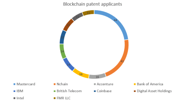Blockchain patent applicants Feb 2018