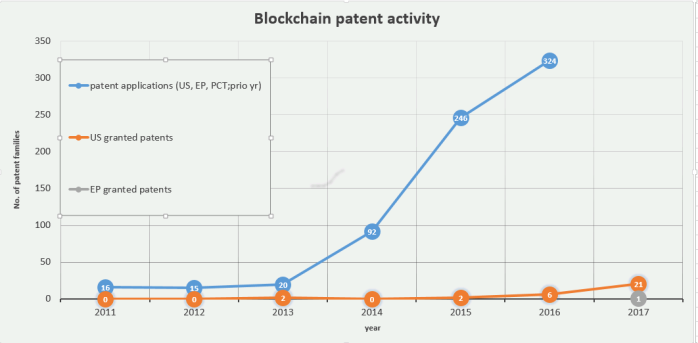 Blockchain patents Feb 2018